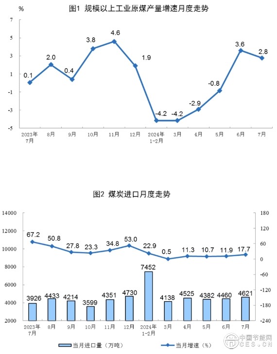 国家统计局发布7月份能源生产情况