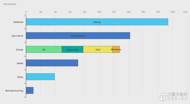 CCER方法学点燃甲烷控排商机，绿色甲烷蓝海正在崛起