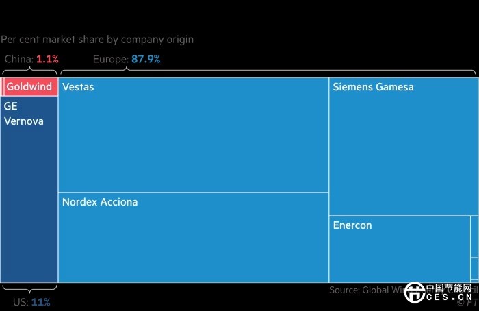 中国风力制造商竟然在欧洲市场取得了一系列突破
