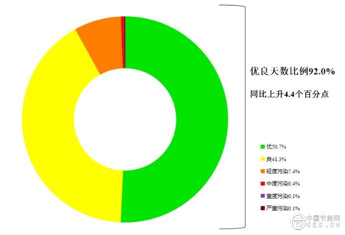 生态环境部公布7月全国环境空气质量状况