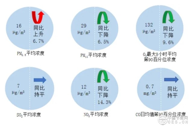 生态环境部公布7月全国环境空气质量状况