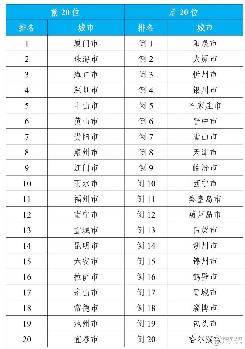 生态环境部公布7月全国环境空气质量状况