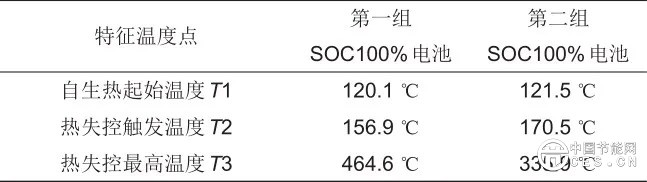 储能锂离子电池高温诱发热失控特性研究