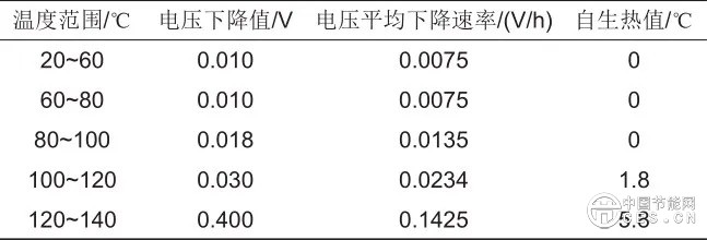 储能锂离子电池高温诱发热失控特性研究