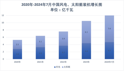 风光提前实现12亿千瓦目标，未来6年我国还需要新增11.4亿千瓦的风电光伏装机