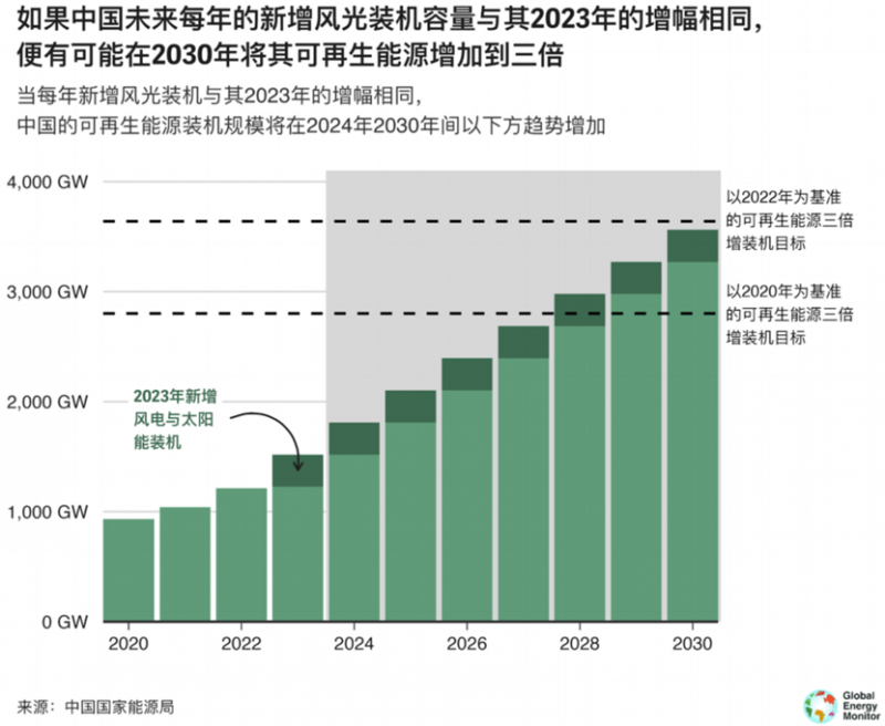 风光提前实现12亿千瓦目标，未来6年我国还需要新增11.4亿千瓦的风电光伏装机