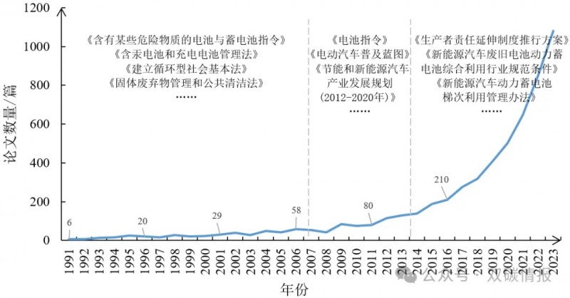 深度分析力电池回收态势分析与技术展望