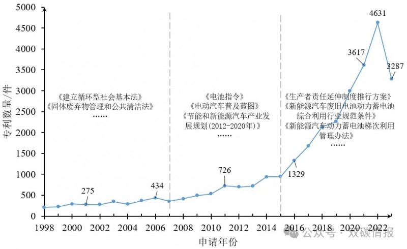 深度分析力电池回收态势分析与技术展望