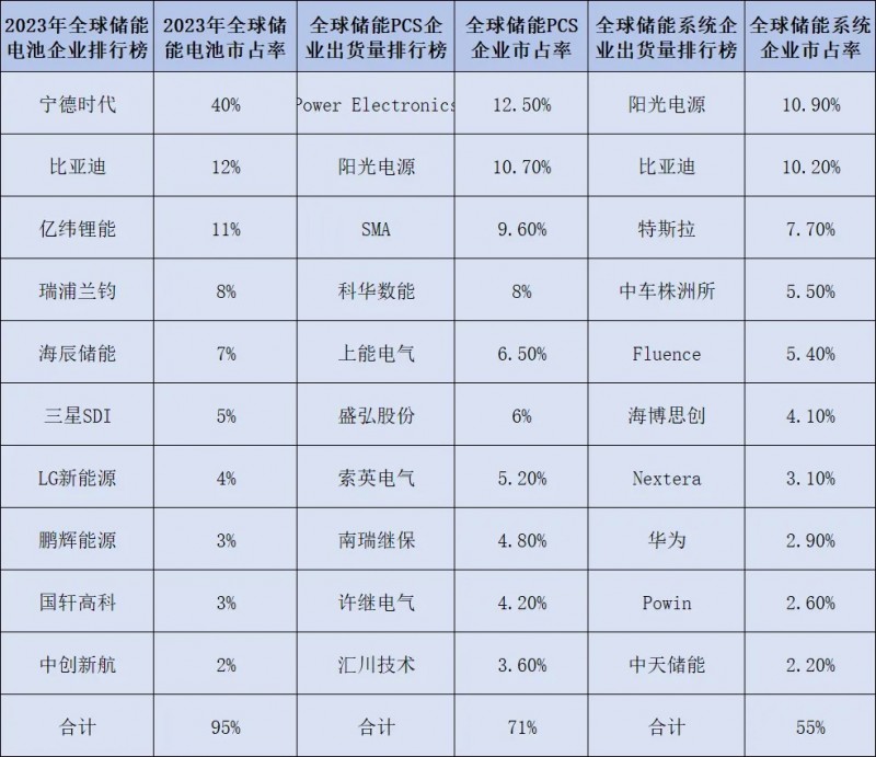 新能源七大细分领域：中国均排名全球第一！