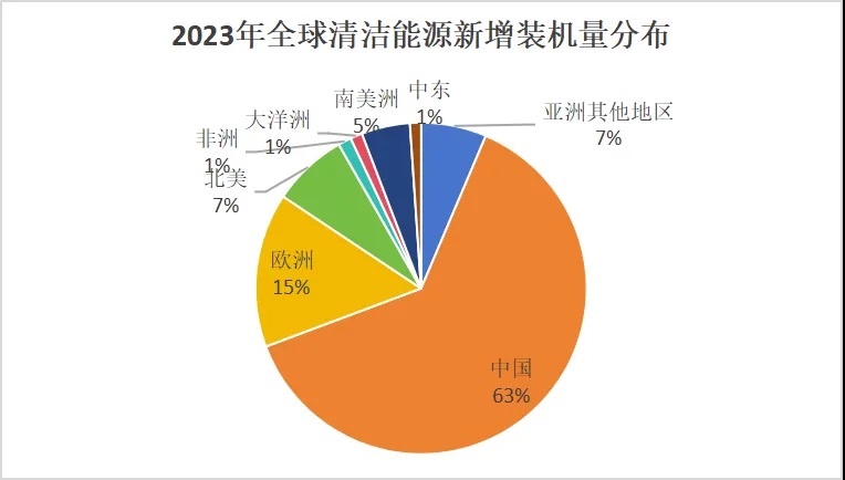 新能源七大细分领域：中国均排名全球第一！