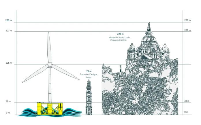 世界首个半潜式浮动风电场发电量超出预期