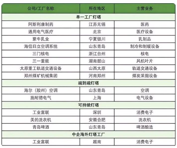 全球“灯塔工厂”升至172座 中国占比43%