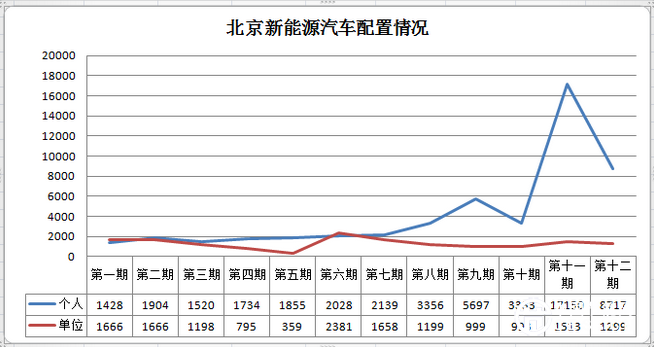 北京第六期新能源汽车仍无需摇号 8717个申请数直接配置