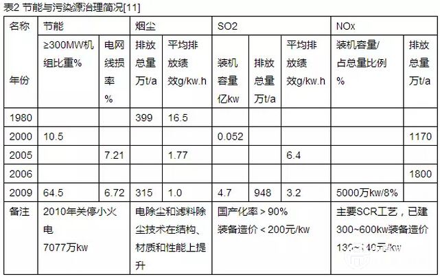 用科学发展观引领火电节能环保技术创新