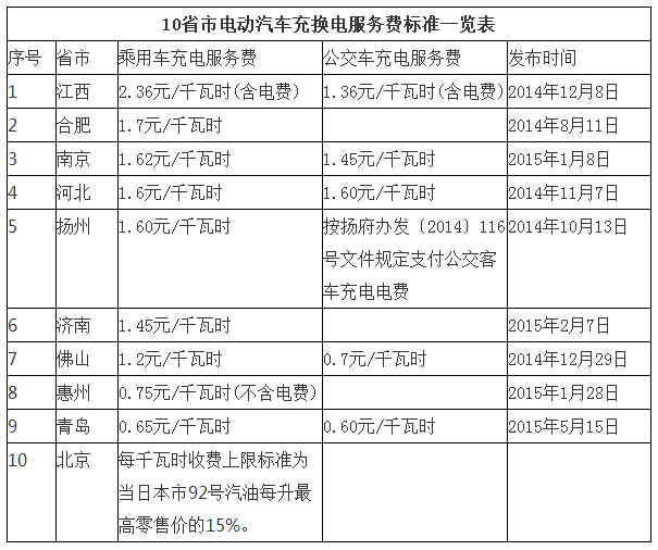 全国10省市电动汽车充电服务费标准一览 青岛最低