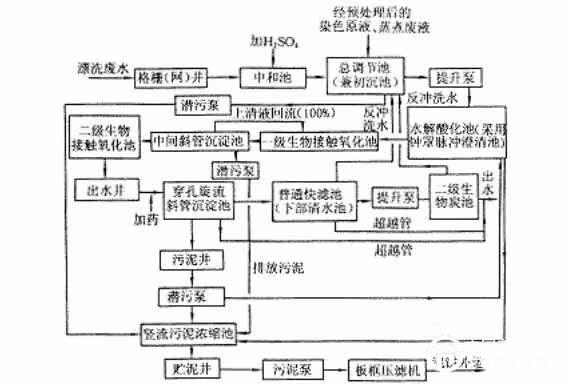 印染废水