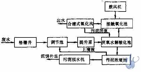 印染废水