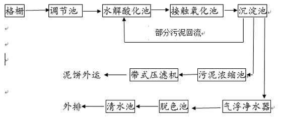 印染废水