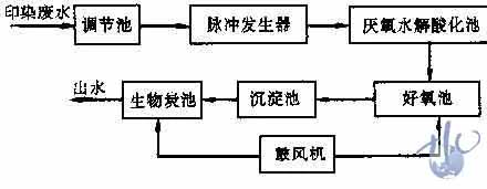 印染废水