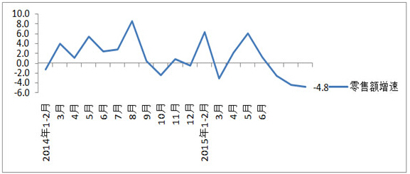 图1 2014年1月-2015年9月全国百家重点大型零售企业服装类商品零售额分月同比增速(%)