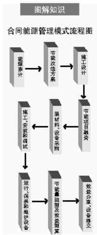 合同能源管理助推绿色转型 