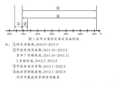 费用托管，可解公共机构合同能源管理难题？