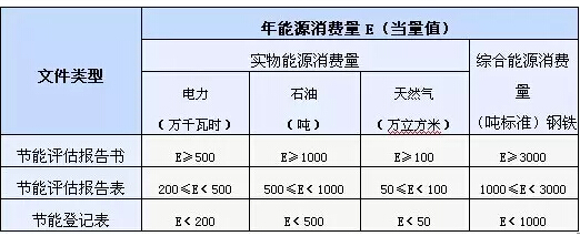 编制节能评估报告的类型标准