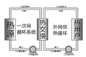 智能调控可使传统供热节能30%
