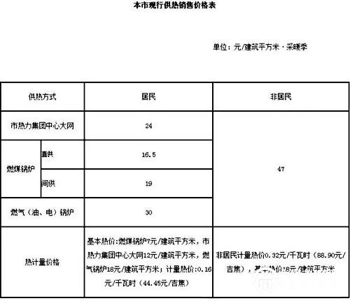 北京非居民供热供热价格每平方米上调1元