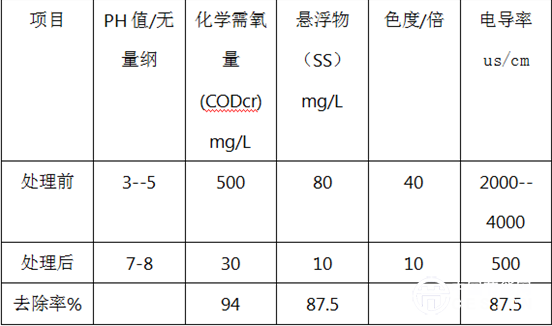 处理效果