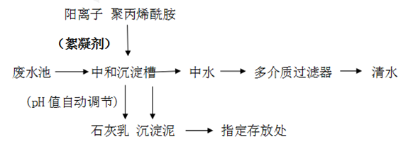 工艺流程