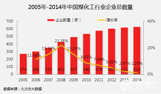 2005-2014年中国煤化工行业企业总数量