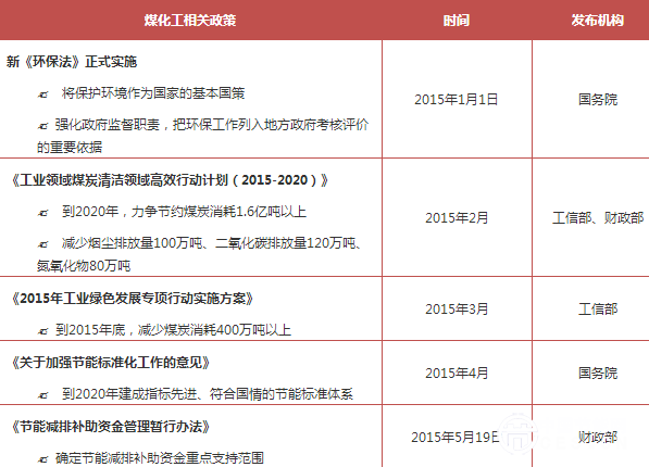 煤化工相关政策