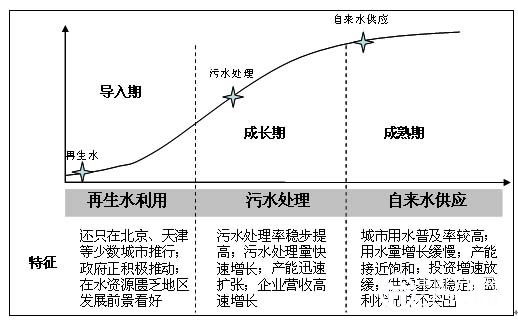 我国水处理行业生命周期及发展特征介绍