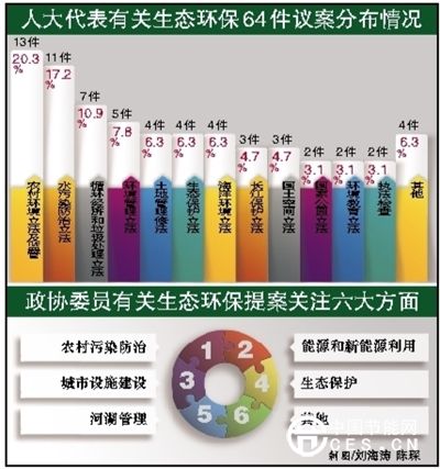 数说代表委员环保话题