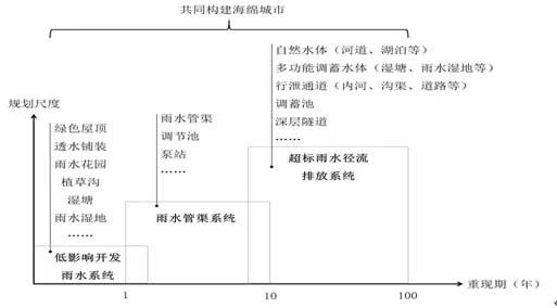 海绵城市