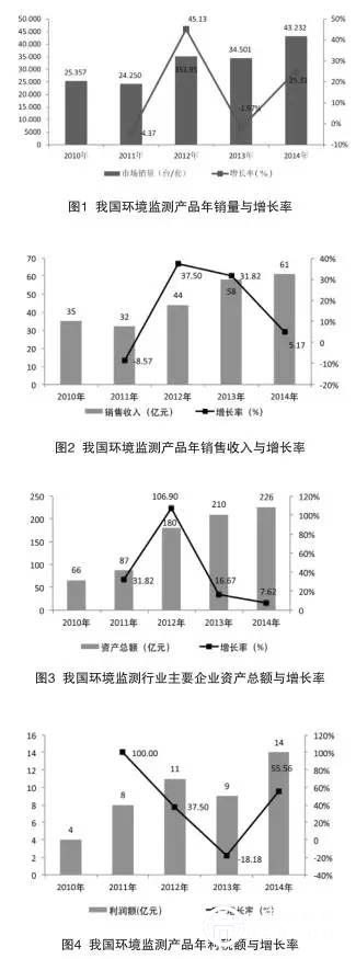 环境监测仪器