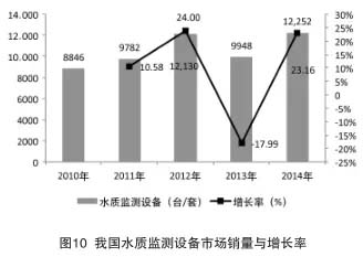 环境监测仪器