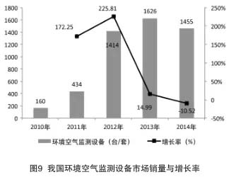 环境监测仪器