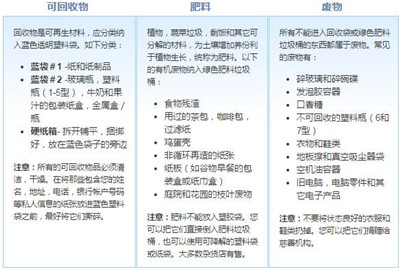 加拿大爱岛的垃圾分类经验 