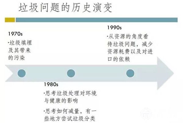 垃圾问题的历史演变