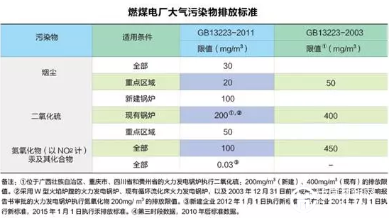 燃煤电厂大气污染物排放标准