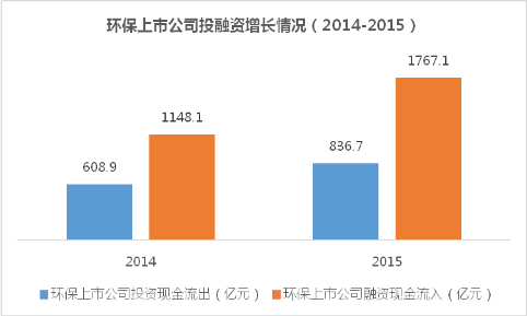 环保上市公司投融资增长情况