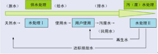 水处理行业