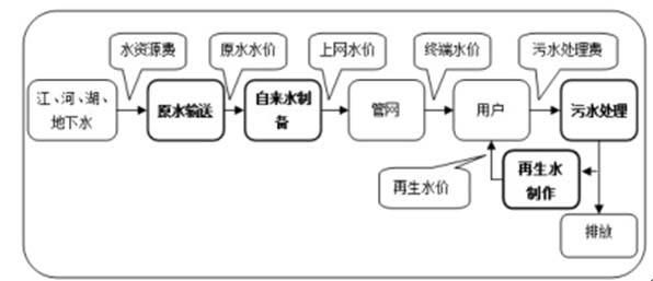 水处理行业