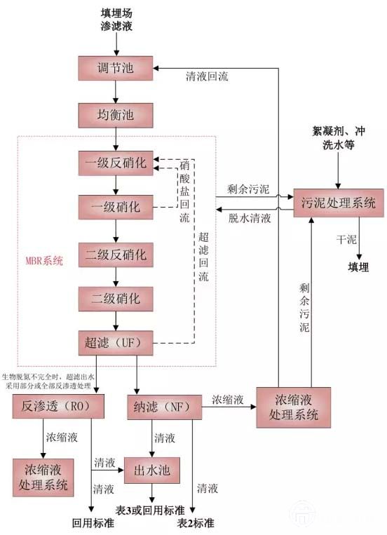 渗滤液处理技术系列之MBR+膜深度处理解析