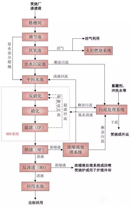 渗滤液处理技术系列之MBR+膜深度处理解析