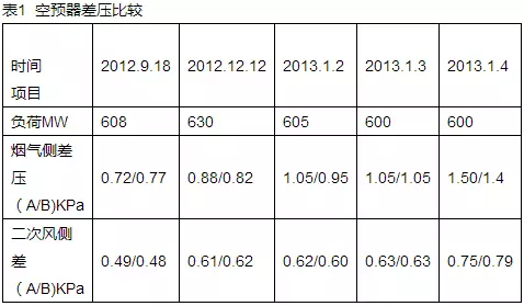 空预器差压比较