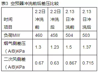 空预器冲洗前后差压比较