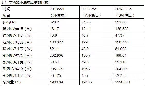 空预器冲洗前后参数比较